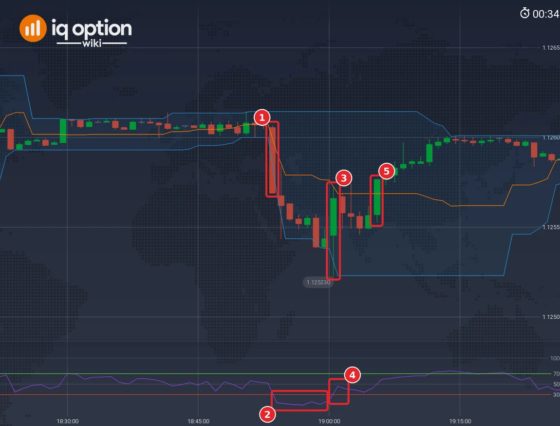 EUR/USD one-minute chart with a Higher signal: candle with its low on the bottom Donchian line (1), RSI under 30 (2), signal candle (3), RSI back above 30 (4) and the candle that closed at the expiry price (5)