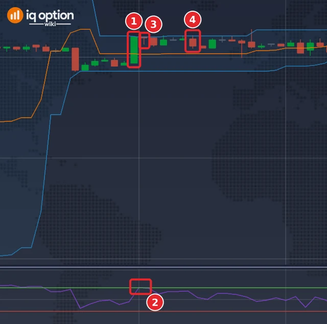 EUR/USD one-minute chart with a Lower signal: candle with its high on the top Donchian line (1), RSI at the 70 line (2), signal candle (3) and the candle that closed at the expiry price (4)