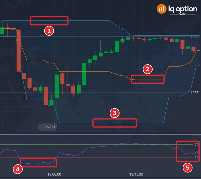 EUR/USD one-minute chart with the Donchian Channels top line (1), middle line (2) and bottom line (3), the RSI line (4) and the 70 and 30 lines (5)