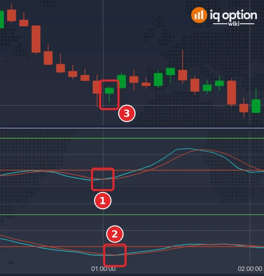 EUR/USD 5-minute chart with two Stochastic panels and a Higher signal on highs and lows: fast cross (1), slow cross (2), signal candle (3)
