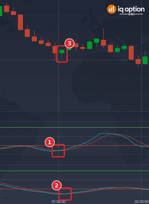 EUR/USD 5-minute chart with two Stochastic panels and a Higher signal on highs and lows: fast cross (1), slow cross (2), signal candle (3)