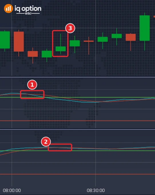 Lower signal on EUR/USD 5-minute candles with the fast and slow Stochastic panels: the fast cross (1), the slow cross (2) and the signal candle (3)
