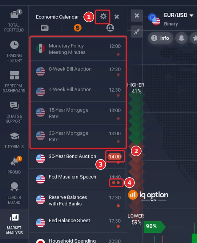 Economic calendar list of IQ Option: the gear of the filter (1), events already released shown in grey (2), the 30-Year Bond Auction with its time 14:00 in a red pill (3) and the Fed Musalem Speech rated with two dots (4)