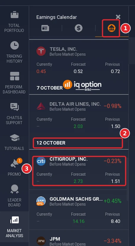 Earnings calendar of IQ Option: the Earnings calendar tab (1), the date line 12 OCTOBER (2) and the Citigroup card with Before Market Opens and the figures Currently, Forecast 2.73 and Previous 1.51 (3)