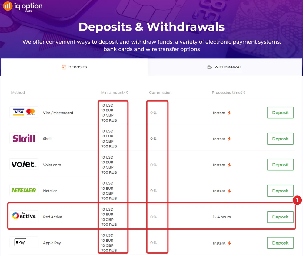 IQ Option deposits page for an Ecuadorian account: $10 minimum, 0% commission and Red Activa at 1 to 4 hours