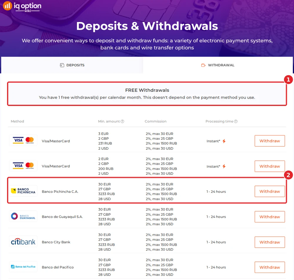 IQ Option withdrawals page for an Ecuadorian account: one free withdrawal a month and Banco Pichincha from $28