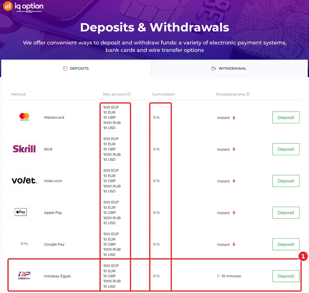 IQ Option's deposits page for an Egyptian account: E£500 minimum, Instapay and Vodafone from 1 to 10 minutes