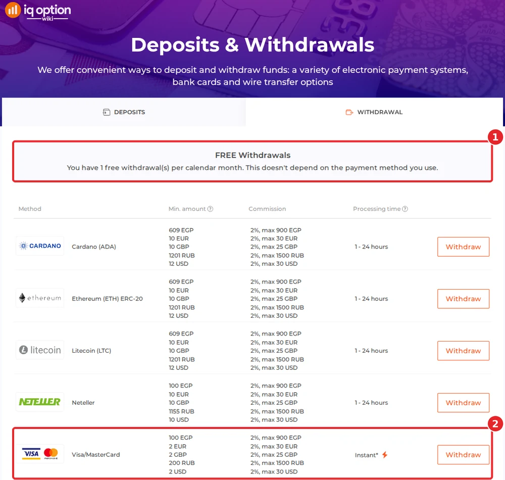 IQ Option's withdrawals page for an Egyptian account: one free withdrawal a month and card minimums