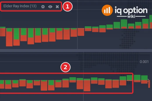 EUR/USD 5-minute chart: the left end of the Elder Ray Index panel with its title (1), and its right end with the lines (2) and the scale
