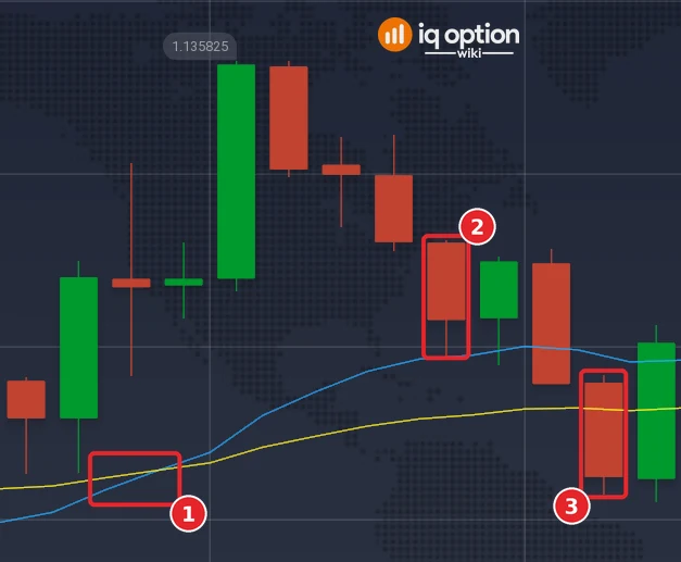 EUR/USD 5-minute candles on 29 September with the EMA 20 and the EMA 50: the EMA 20 crossing above the EMA 50 (1), the first candle that touches the EMA 20 (2) and the candle that ends the 15-minute trade (3)