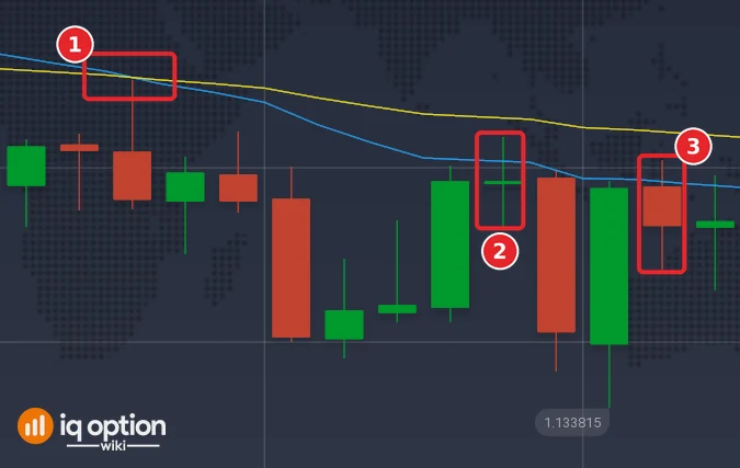 EUR/USD 5-minute candles on 29 September with the EMA 20 and the EMA 50: the EMA 20 crossing below the EMA 50 (1), the first candle that touches the EMA 20 (2) and the candle that ends the 15-minute trade (3)