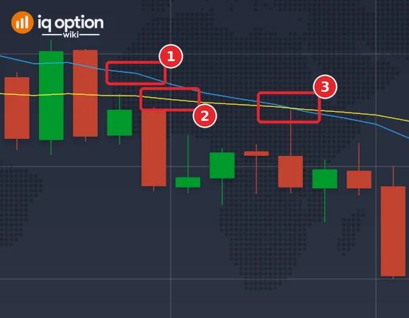 EUR/USD 5-minute chart with the EMA 20 in blue (1) and the EMA 50 in yellow (2), which cross (3)