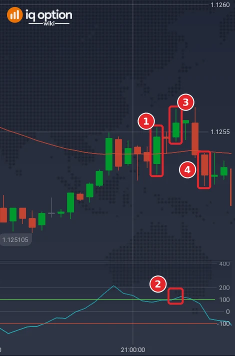 EUR/USD one-minute chart on 5 October 2026 UTC with a Higher setup: cross candle (1), CCI above +100 (2), signal candle (3) and exit candle (4)