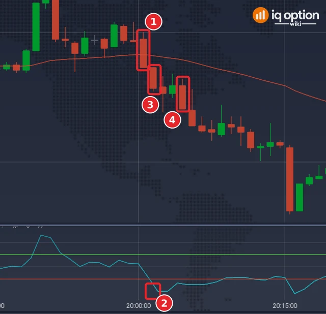 EUR/USD one-minute chart on 4 October 2026 UTC with a Lower setup: cross candle (1), CCI below -100 (2), signal candle (3) and exit candle (4)