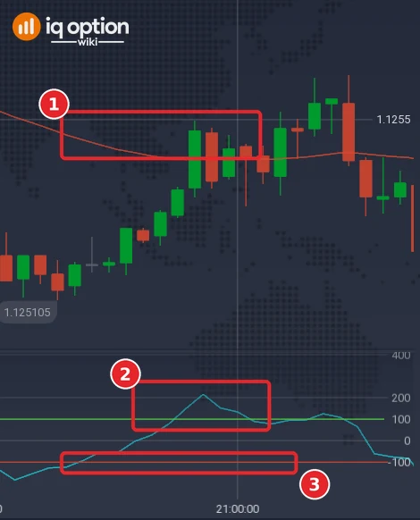 EUR/USD one-minute chart with the EMA 50 over the candles (1), the CCI line (2) and the +100 and -100 lines (3) in the panel below
