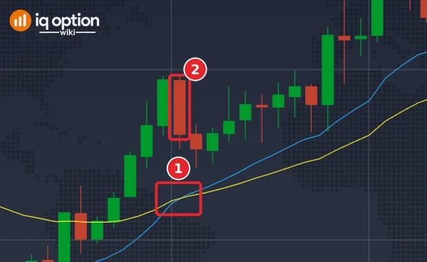 EUR/USD 5-minute chart where the EMA 14 crosses above the EMA 28 (1) on the candle marked (2)