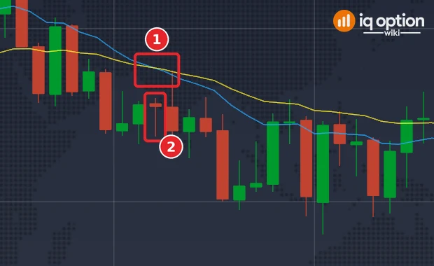 EUR/USD 5-minute chart where the EMA 14 crosses below the EMA 28 (1) on the candle marked (2)