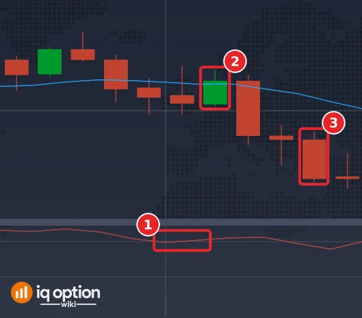 EUR/USD 5-minute candles on 29 September with the EMA 20 and the Momentum 20: the Momentum crossing above zero (1), the signal candle that closes above the EMA (2) and the candle that ends the 15-minute trade (3)