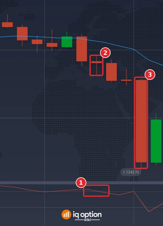 EUR/USD 5-minute candles on 29 September with the EMA 20 and the Momentum 20: the Momentum crossing below zero (1), the signal candle (2) and the candle that ends the 15-minute trade (3)