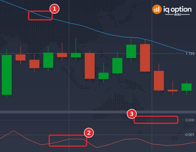 EUR/USD 5-minute chart with the EMA 20 on the price chart and the Momentum (20) panel under it: the EMA 20 (1), the Momentum line (2) and the zero line (3) with its number