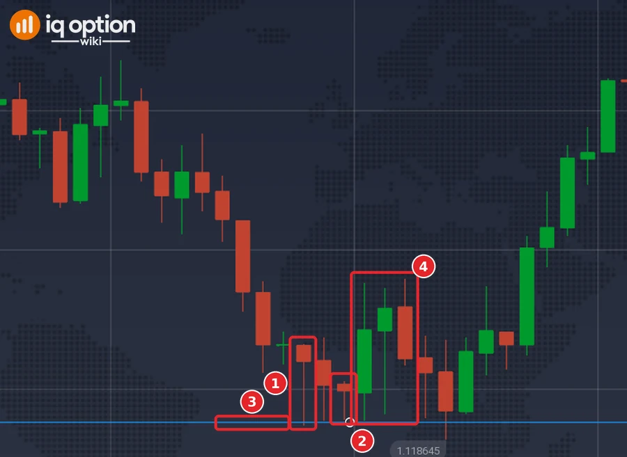 EUR/USD 5-minute chart of 5 October 2026: the first pin bar of 10:45 (1), the second of 10:55 (2), the support line at 1.11875 (3) and the three candles that a 15-minute Higher option would run through (4)
