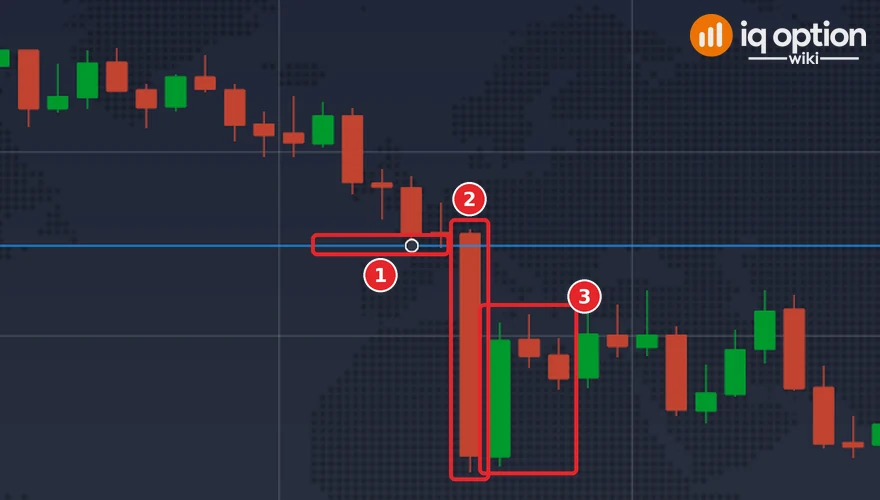 EUR/USD 5-minute chart of 29 September 2026: the support line at 1.13549 (1), the 04:30 candle that closes below it (2) and the three candles that a 15-minute Lower option would run through (3)