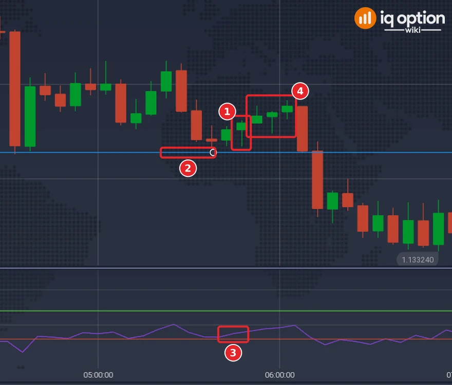 EUR/USD 5-minute chart of 29 September 2026 with the RSI panel: the hammer of 05:45 at the support line (1, 2), the RSI rising on that candle (3) and the three candles that a 15-minute Higher option would run through (4)