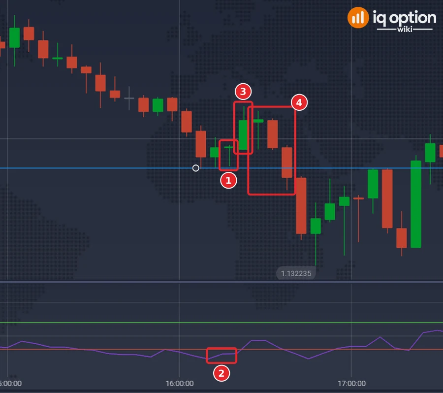 EUR/USD 5-minute chart of 30 September 2026 with the RSI panel: the doji of 16:15 at the support line (1), the RSI rising (2), the bullish candle that follows (3) and the three candles that a 15-minute Higher option would run through (4)