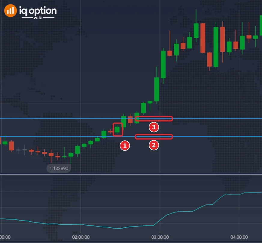 EUR/USD 5-minute chart of IQ Option, 30 September 2026, with the ATR(14) panel under the price: the entry candle of 02:25 (1), the stop one ATR below the entry at 1.133389 (2) and the target one ATR above it at 1.133721 (3)