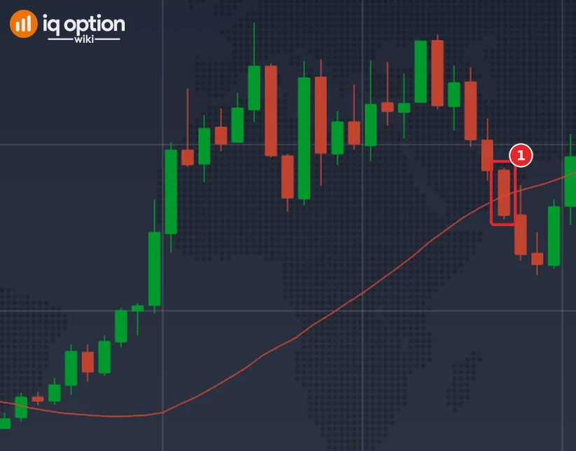 EUR/USD 5-minute chart of IQ Option, 30 September 2026, with the SMA 30 as a red line: the 04:40 candle, the first that closed under the average after the long position was opened at 02:25 (1)