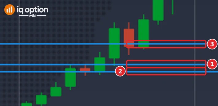 EUR/USD 5-minute chart of IQ Option, 30 September 2026, zoomed: the broken level at 1.13351 (1), the stop 0.5 pip beyond it at 1.13346 (2) and the 1:1 target at 1.13365 (3), three horizontal lines drawn with the Horizontal Line tool