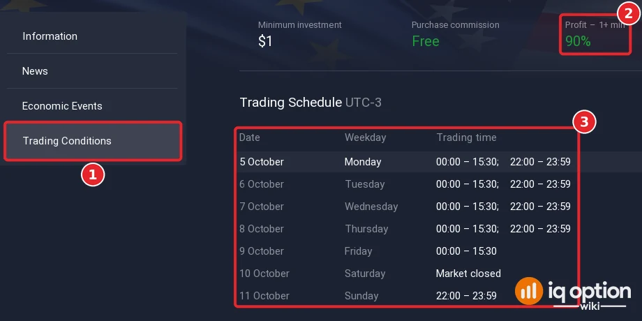 IQ Option Info panel Trading Conditions of EUR/USD with minimum investment, profit and the weekly trading schedule in UTC-3