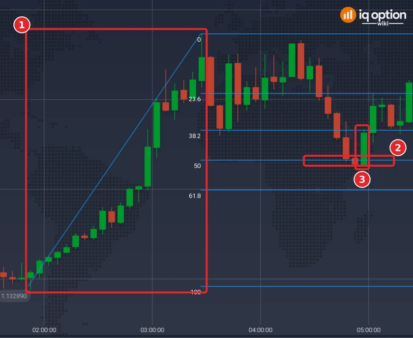 EUR/USD 5-minute chart of 30 September 2026: the swing (1), the pullback to the 50 line (2) and the green candle after it (3)