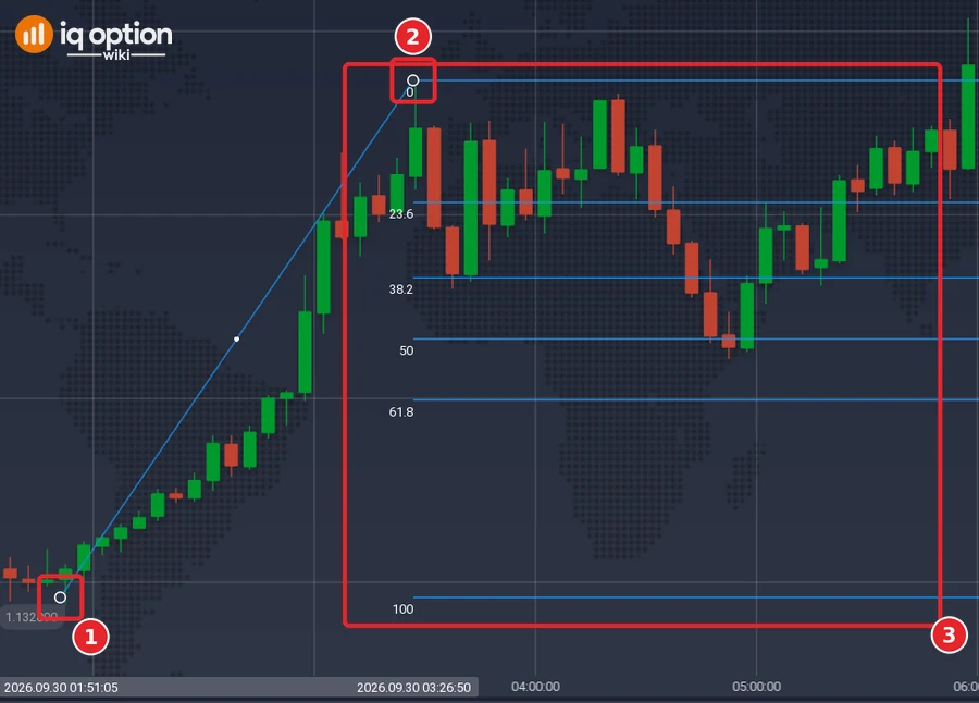 Fibonacci Lines drawn on the same EUR/USD chart from the swing low (1) to the swing high (2), with the level lines 0, 23.6, 38.2, 50, 61.8 and 100 (3)