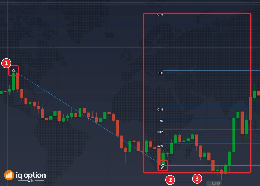 Fibonacci Lines drawn on a falling EUR/USD swing of 2 October 2026 from the swing high (1) to the swing low (2), with the level lines (3)