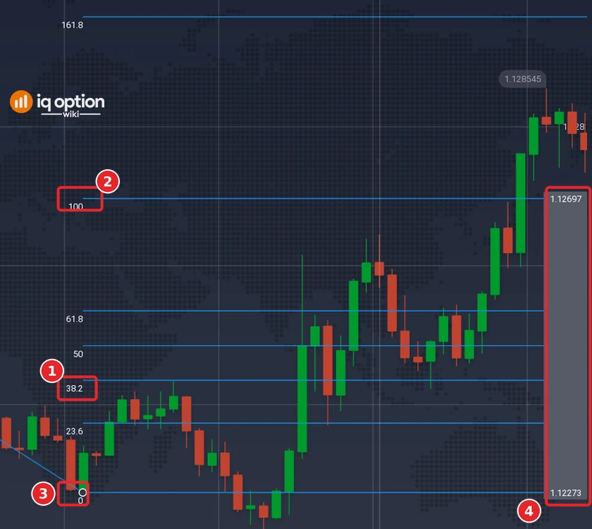 Close view of the Fibonacci Lines of the falling swing: the 38.2 label (1), the 100 line at the first point (2), the 0 line at the second point (3) and the price scale with 1.12697 and 1.12273 (4)