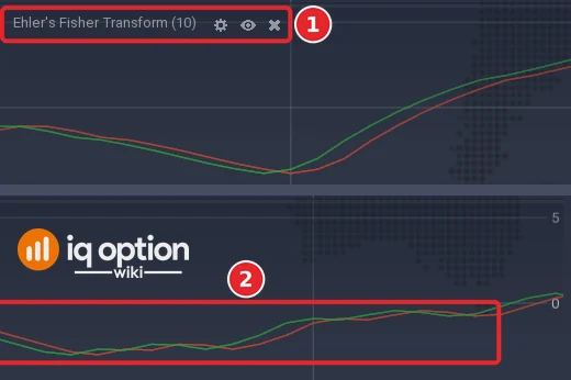 EUR/USD 5-minute chart: the left end of the Ehler’s Fisher Transform panel with its title (1), and its right end with the lines (2) and the scale