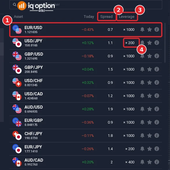 IQ Option margin Forex list with EUR/USD, USD/JPY, GBP/USD and other pairs, with the Today, Spread and Leverage columns, EUR/USD at x1000 and USD/JPY at x200
