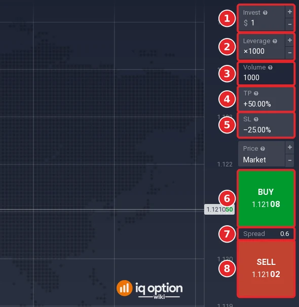 IQ Option forex order panel with Invest, Leverage, Volume, TP, SL, the Buy button at 1.12108, the Spread of 0.6 and the Sell button at 1.12102