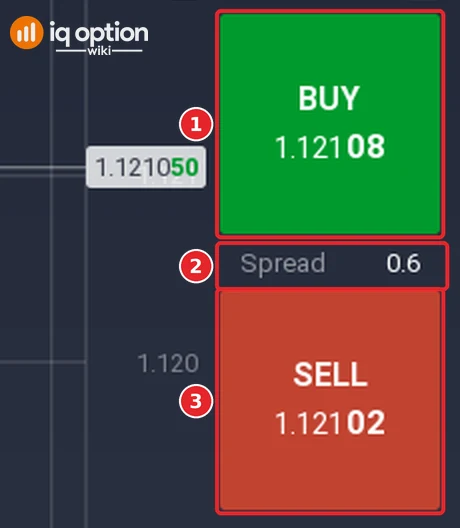 The lower part of the IQ Option forex order panel with the Buy button and its price 1.12108 (1), the spread 0.6 (2) and the Sell button and its price 1.12102 (3)