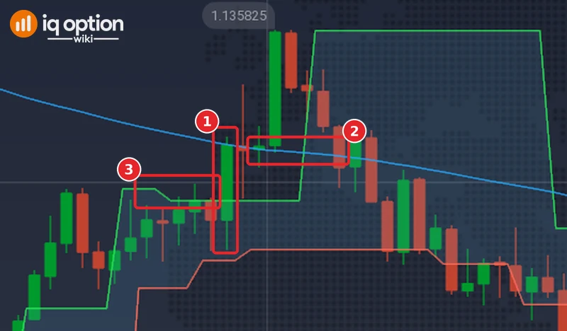 EUR/USD 5-minute chart of 29 September 2026 at 08:45: the candle that closes above the upper band (1), the SMA 100 level with its close (2) and the upper band (3)