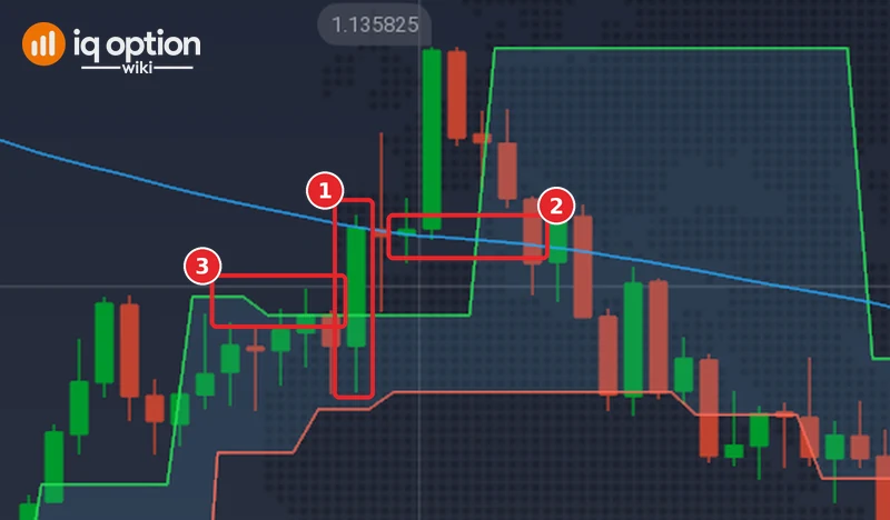 EUR/USD 5-minute chart of 29 September 2026 at 08:45: the candle that closes above the upper band (1), the SMA 100 level with its close (2) and the upper band (3)