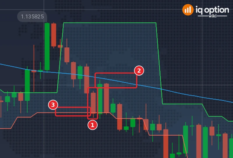 EUR/USD 5-minute chart of 29 September 2026 at 09:35: the candle that closes below the lower band (1), the SMA 100 above it (2) and the lower band (3)