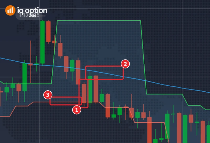 EUR/USD 5-minute chart of 29 September 2026 at 09:35: the candle that closes below the lower band (1), the SMA 100 above it (2) and the lower band (3)