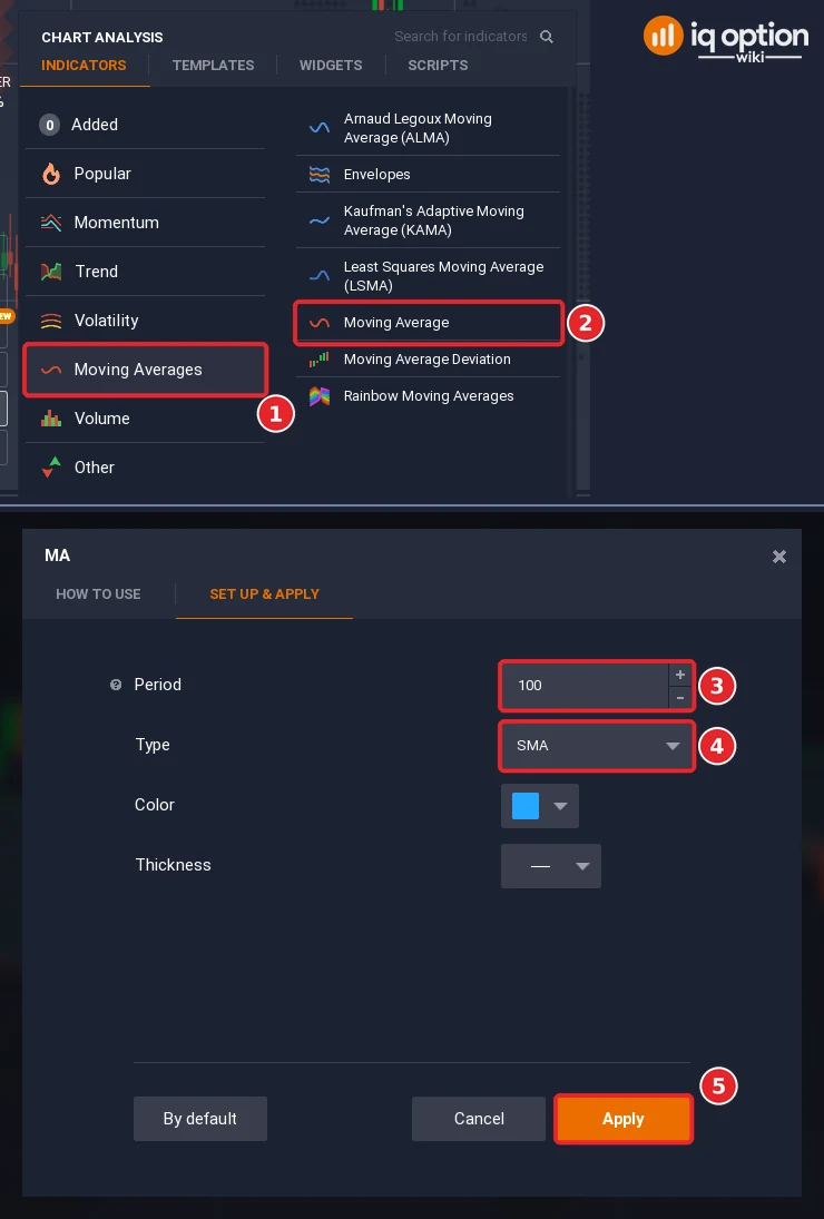 Chart analysis with the Moving Averages list (1) and Moving Average (2), and the Moving Average dialog with Period 100 (3), Type SMA (4) and the Apply button (5)
