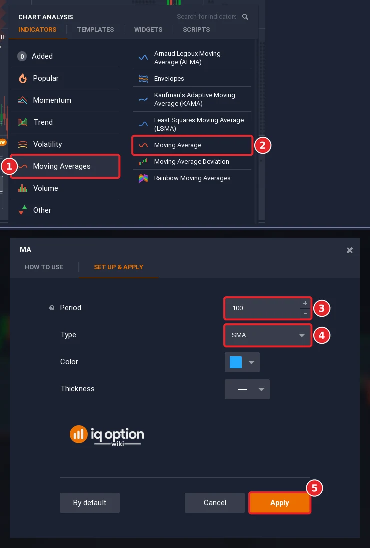 Chart analysis with the Moving Averages list (1) and Moving Average (2), and the Moving Average dialog with Period 100 (3), Type SMA (4) and the Apply button (5)