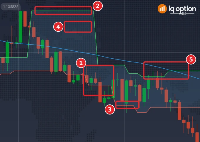 EUR/USD 5-minute chart of 29 September 2026 with the price candles (1), the upper band (2), the lower band (3), the fill between them (4) and the SMA 100 line (5)