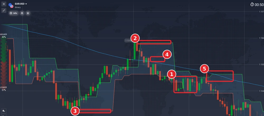 EUR/USD 5-minute chart of 29 September 2026 with the price candles (1), the upper band (2), the lower band (3), the fill between them (4) and the SMA 100 line (5)