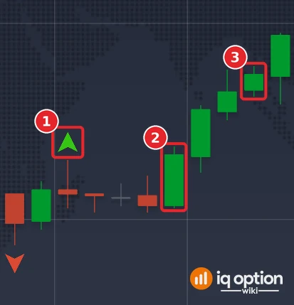 EUR/USD 1-minute candles on 2 October with Fractal arrows: the green arrow of the fractal high of 16:05 (1), the candle at 16:09 that closes over it (2) and the candle that ends the 3-minute trade (3)