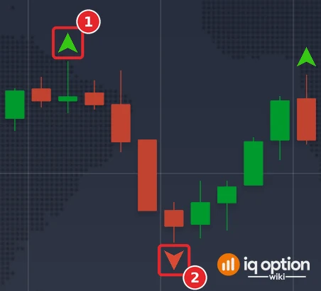EUR/USD 1-minute chart with Fractal arrows: a green arrow above a candle, a fractal high (1), and a red arrow below a candle, a fractal low (2)